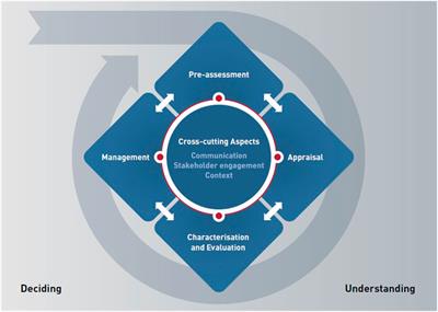 Strengths and Limitations of Conventional Approaches to the Risk Assessment and Management of EMF Exposure From 5G and B5G Networks